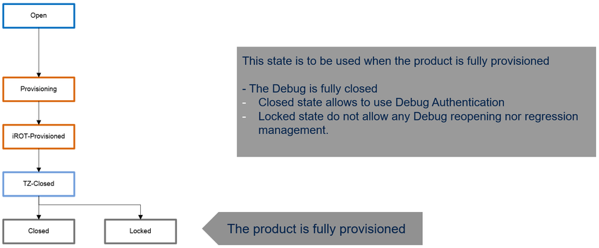 Product state = Closed / Locked