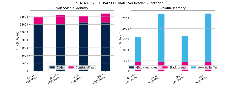 File:Cryptolib STM32L552 ECDSA SECP384R1 Ver FP.svg