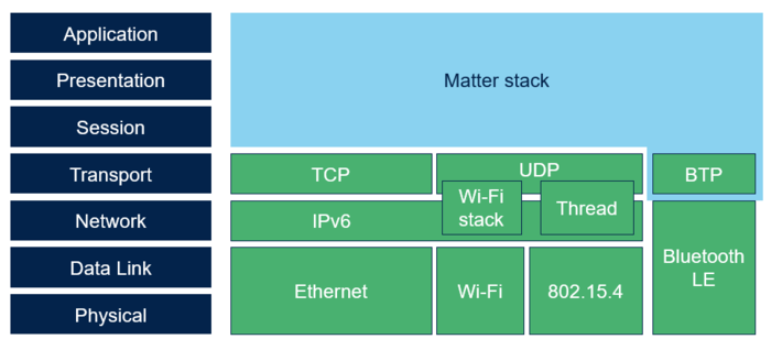 Connectivity Matter Stack overview.png