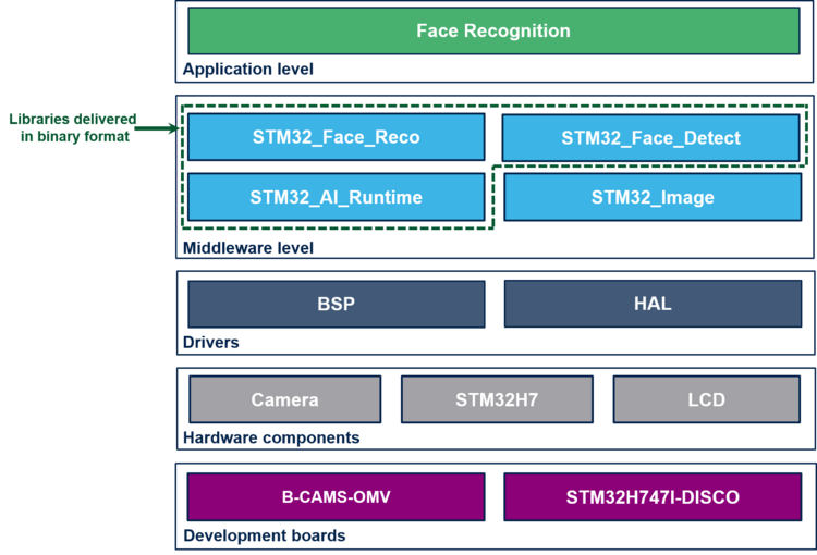 An image of the software architecture for the Face Reco application.