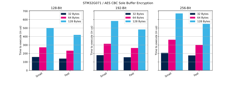 File:Cryptolib STM32G071 AES CBC SB Enc.svg