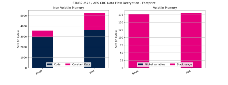 File:Cryptolib STM32U575 AES CBC DF Dec FP.svg