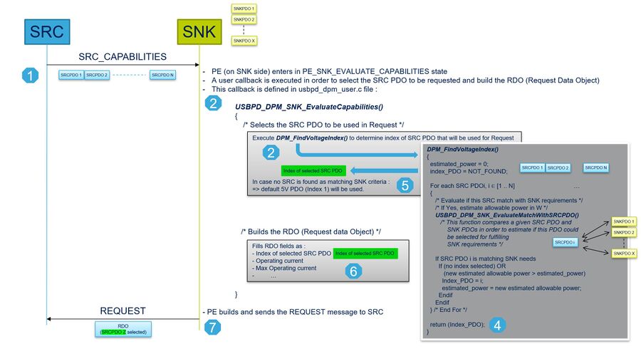 Description of SNK PDO selection policy example in Demo DPM code