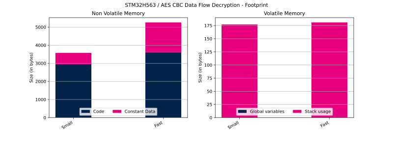 File:Cryptolib STM32H563 AES CBC DF Dec FP.svg