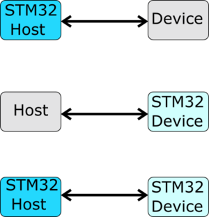 STM32 USB role within a basic USB system