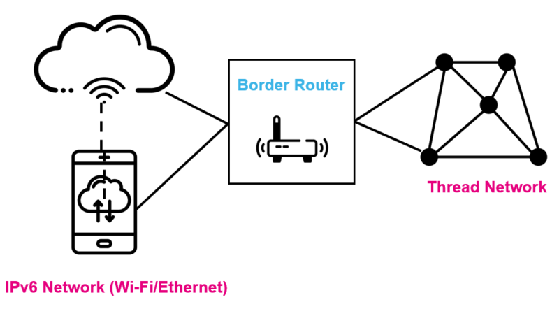 File:Connectivity Thread BorderRouter.png
