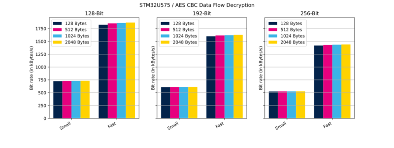 File:Cryptolib STM32U575 AES CBC DF Dec.svg