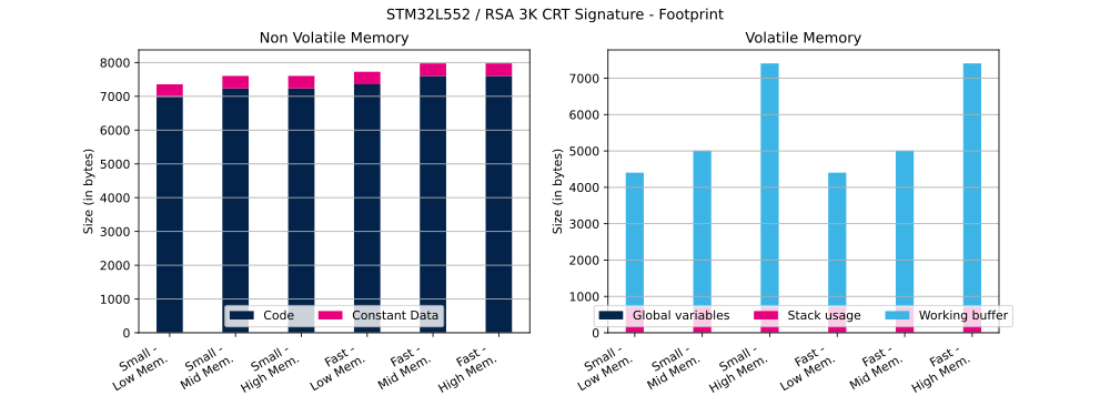 Cryptolib STM32L552 RSA 3K CRT Sig FP.svg
