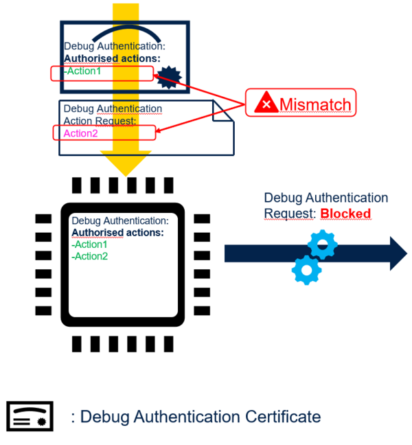 Picture 2: Security Debug Authentication Request Blocked