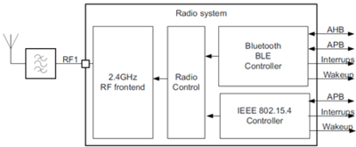 Connectivity radio stm32wb.png