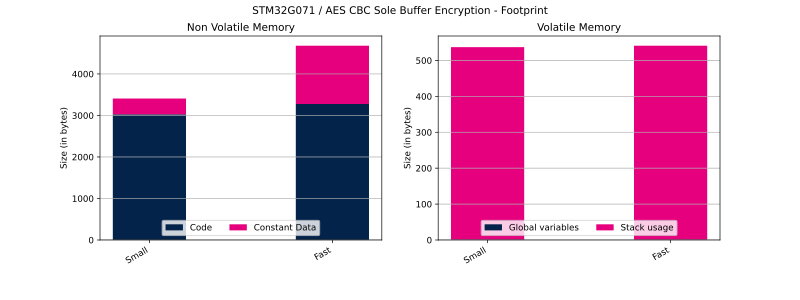File:Cryptolib STM32G071 AES CBC SB Enc FP.svg