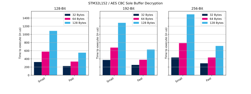 File:Cryptolib STM32L152 AES CBC SB Dec.svg
