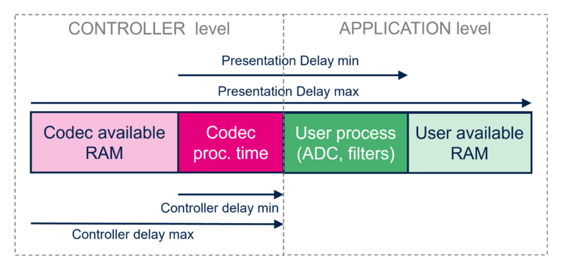 File:Connectivity BLE Audio controller delay.png