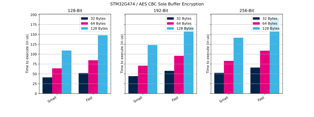 Cryptolib STM32G474 AES CBC SB Enc.svg