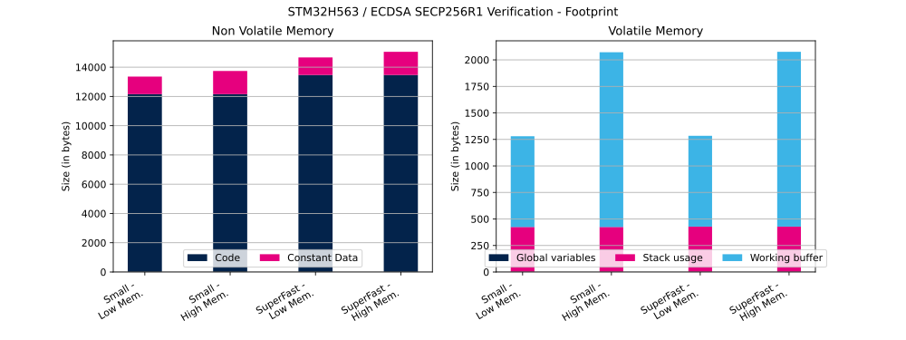 Cryptolib STM32H563 ECDSA SECP256R1 Ver FP.svg