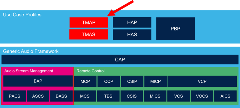 Location of TMAP inside Bluetooth® Low Energy Audio Profiles architecture