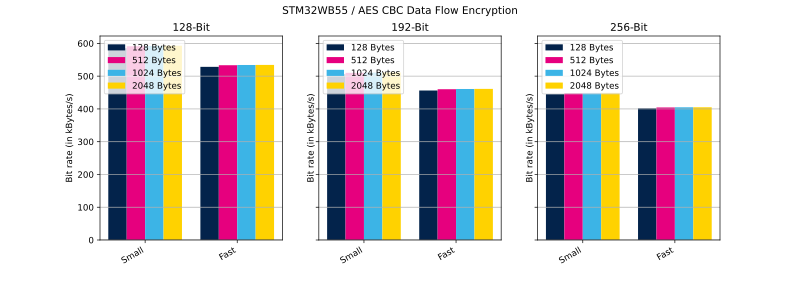 File:Cryptolib STM32WB55 AES CBC DF Enc.svg