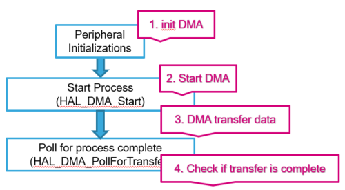DMA process.png