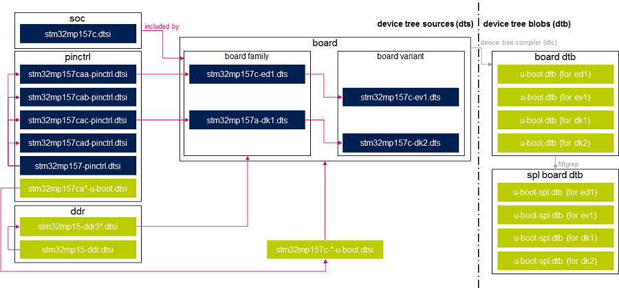 Device tree U-Boot upstreamed.png