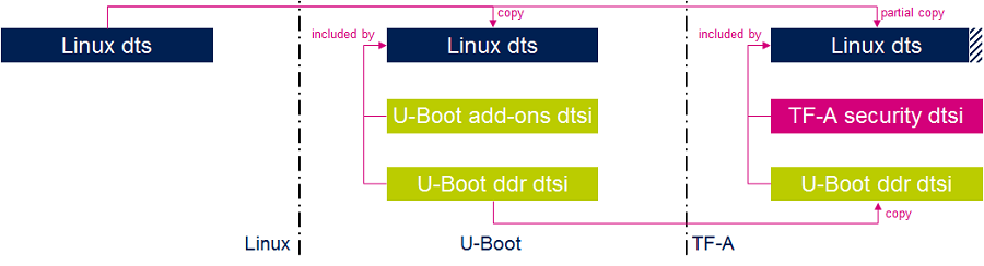 Device tree for Linux U-Boot TF-A.png