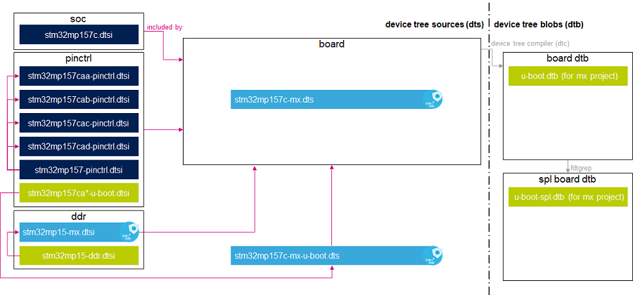 Device tree U-Boot STM32CubeMX.png