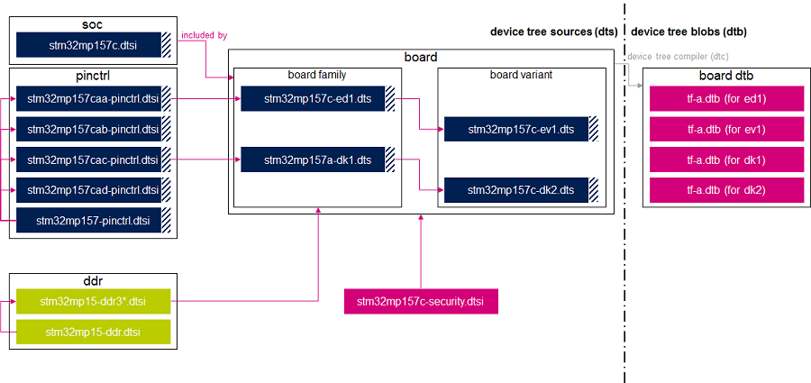 Device tree TF-A upstreamed.png