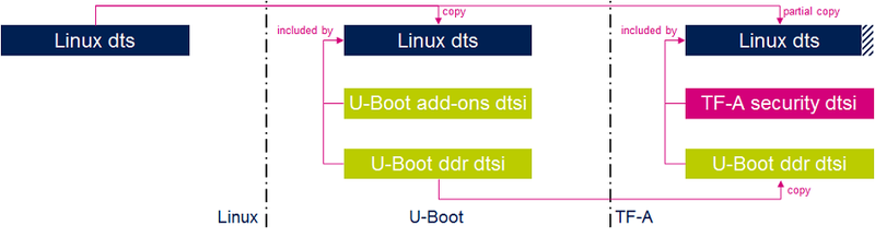 File:Device tree for Linux U-Boot TF-A.png