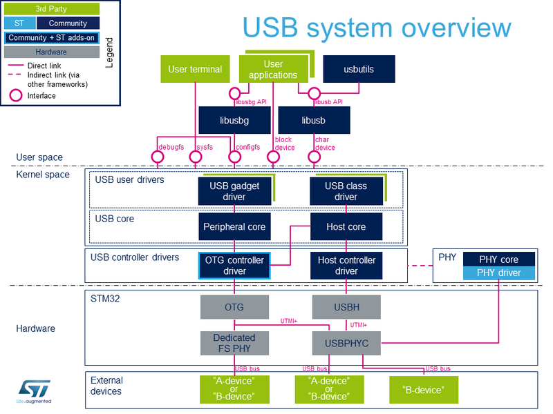 File:USB system overview.png