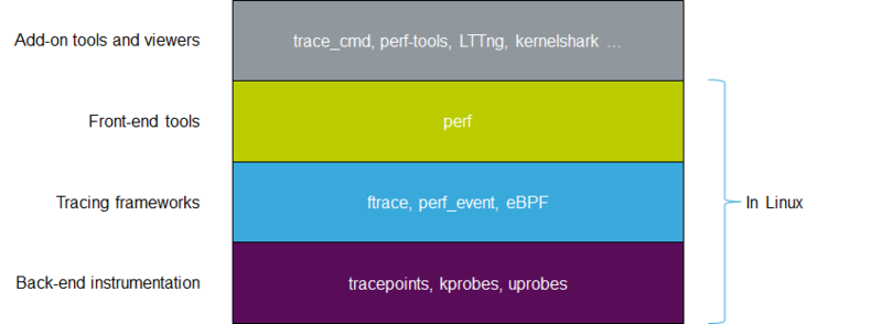 File:Linux tracing architecture.png