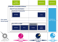 STM32MPU Embedded Software architecture overview