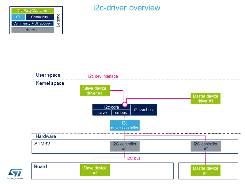 File:I2c-driver-overview.png