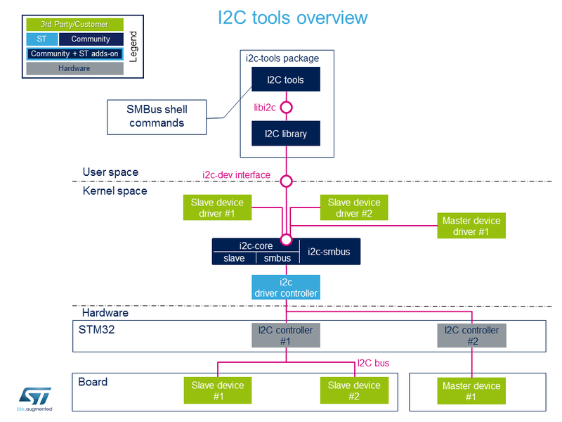 Using i2c-tools overview