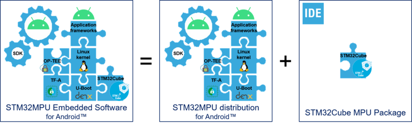 STM32MPU Embedded Software distribution for Android 