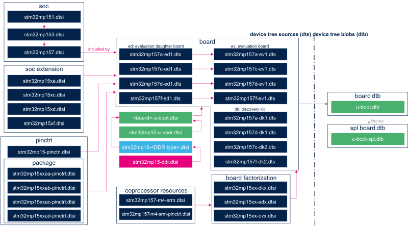 Device tree U-Boot upstreamed.png