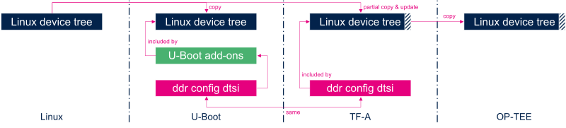 File:Device tree for Linux U-Boot TF-A OP-TEE.png