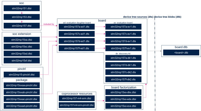 File:Device tree Linux upstreamed.png