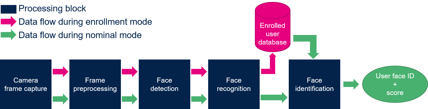 Data flow for the face recognition application.