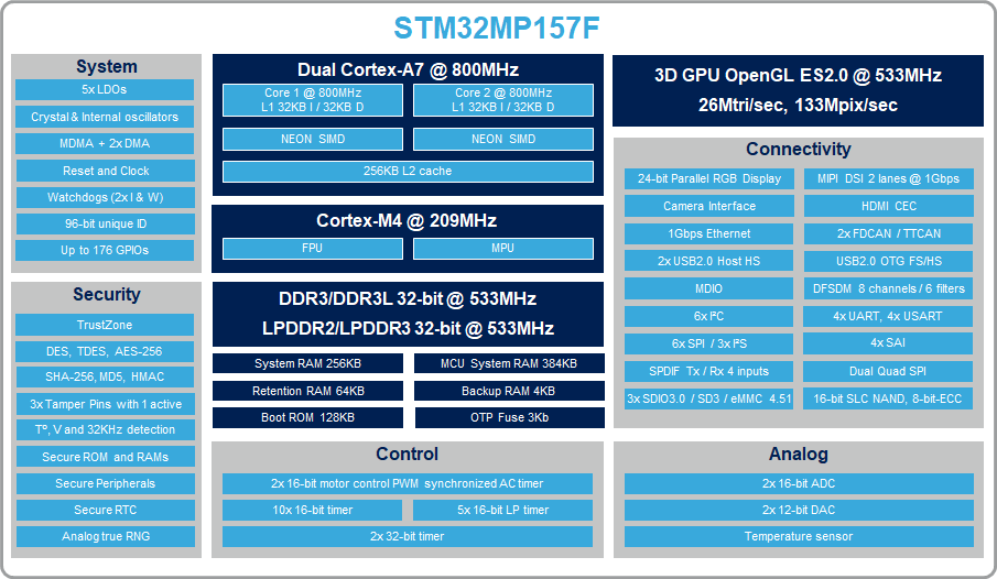 STM32MP157F marketing block diagram.png