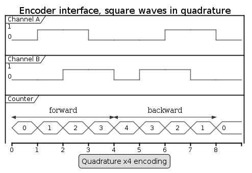 Quadrature x4 encoding.png