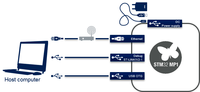 STM32MP1 connection block diagram