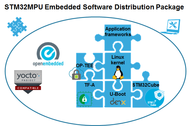 File:STM32 MPU Embedded Software Distribution Package.png