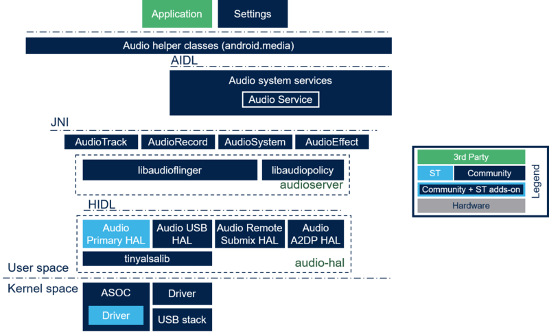 Android Audio Overview