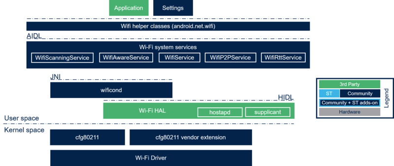 Android Wi-Fi Overview