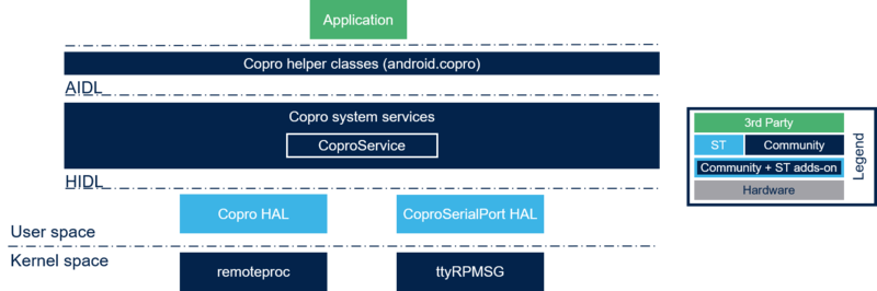 CoproService overview.png