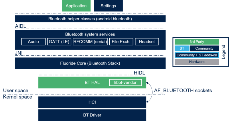 Android BT Overview