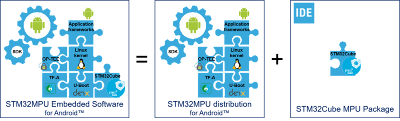 File:STM32MPU Embedded Software distribution for Android.png