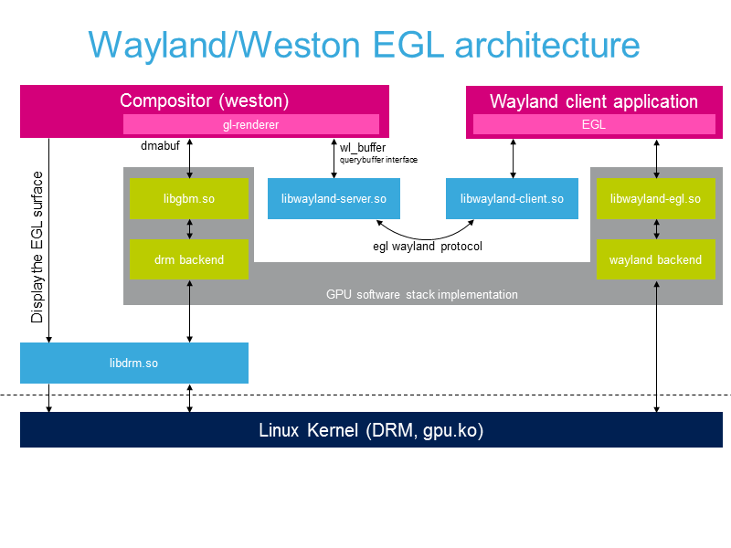 Egl wayland weston architecture.png