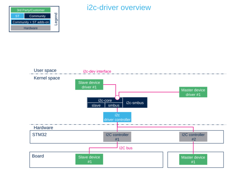 Using driver i2c overview