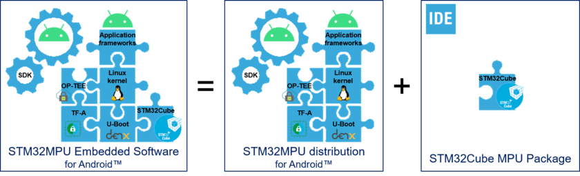 STM32MPU Embedded Software distribution for Android