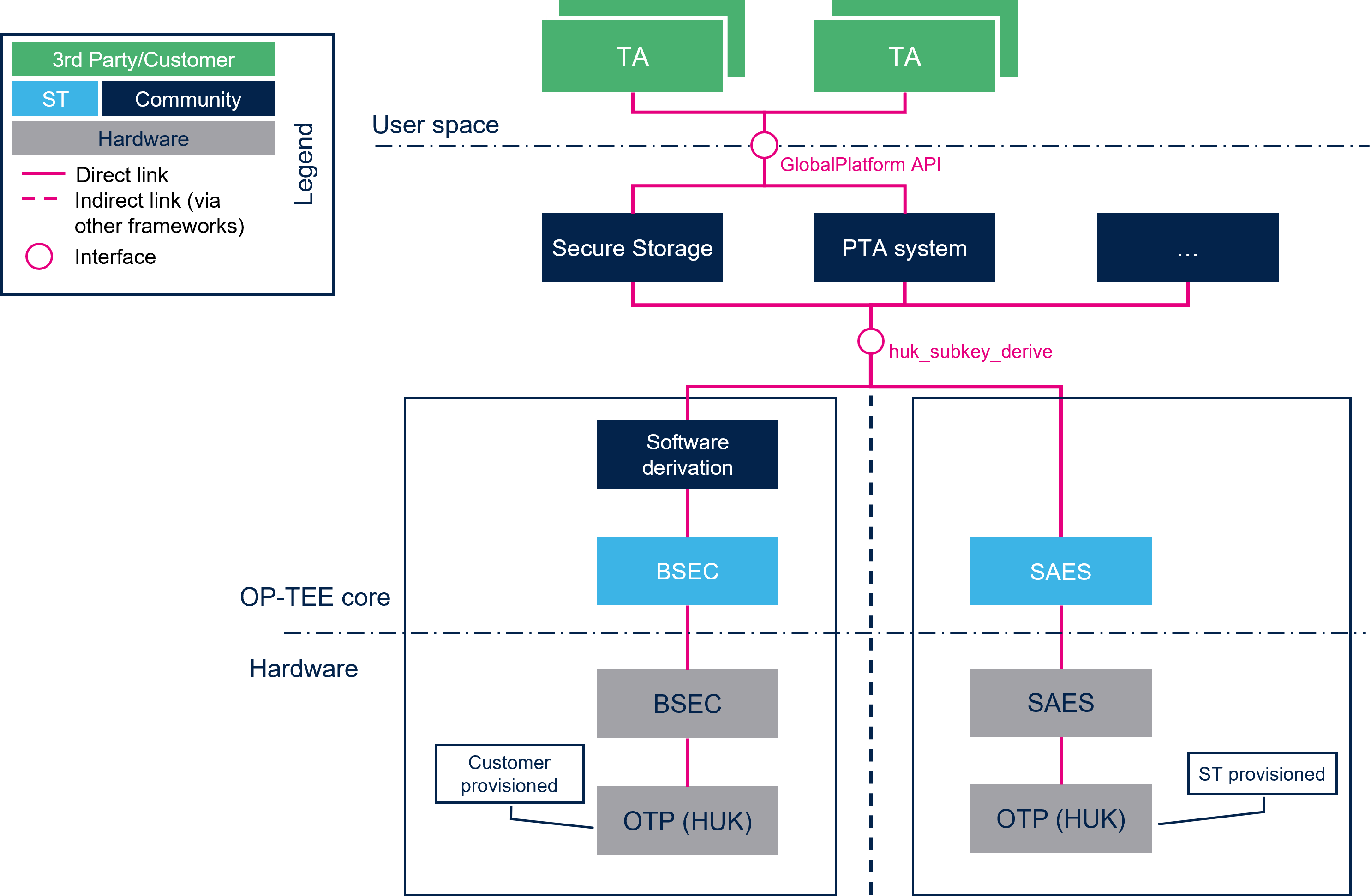 HUK subkey derivation overview